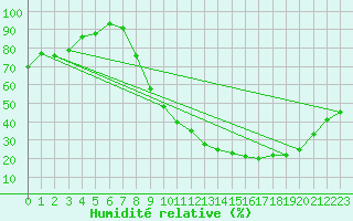 Courbe de l'humidit relative pour Rouen (76)
