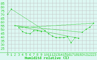 Courbe de l'humidit relative pour Lycksele