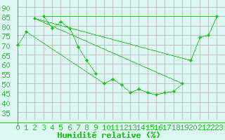 Courbe de l'humidit relative pour Gsgen