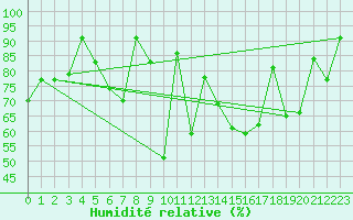 Courbe de l'humidit relative pour Kopaonik