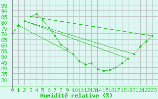Courbe de l'humidit relative pour Wuerzburg