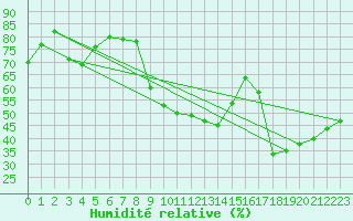 Courbe de l'humidit relative pour Sanary-sur-Mer (83)