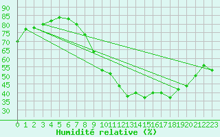 Courbe de l'humidit relative pour Brzins (38)