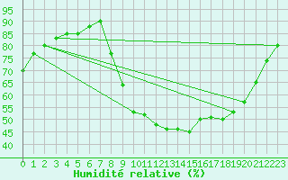 Courbe de l'humidit relative pour Epinal (88)