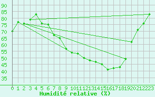 Courbe de l'humidit relative pour Fribourg / Posieux