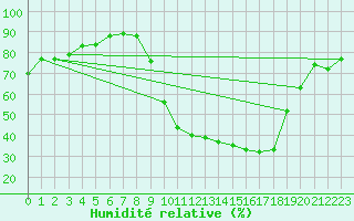 Courbe de l'humidit relative pour Besson - Chassignolles (03)