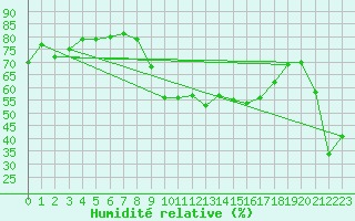 Courbe de l'humidit relative pour Xert / Chert (Esp)