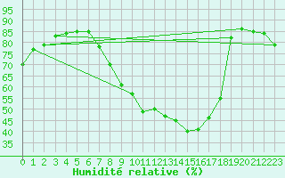 Courbe de l'humidit relative pour Kitzingen