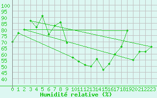 Courbe de l'humidit relative pour Saint-Girons (09)
