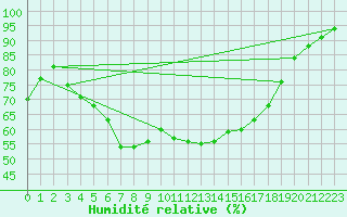 Courbe de l'humidit relative pour Turi