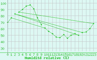 Courbe de l'humidit relative pour Lille (59)