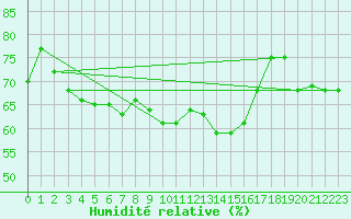 Courbe de l'humidit relative pour Angermuende