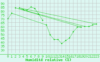 Courbe de l'humidit relative pour Eisenach