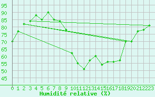 Courbe de l'humidit relative pour Orly (91)