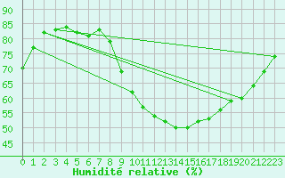 Courbe de l'humidit relative pour Changis (77)