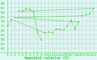 Courbe de l'humidit relative pour Rax / Seilbahn-Bergstat