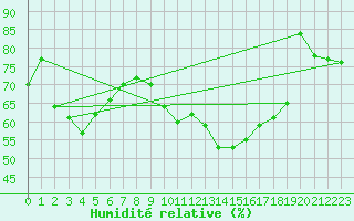 Courbe de l'humidit relative pour Galzig
