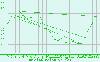 Courbe de l'humidit relative pour Berson (33)