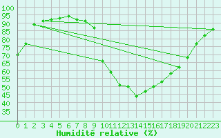 Courbe de l'humidit relative pour Dinard (35)