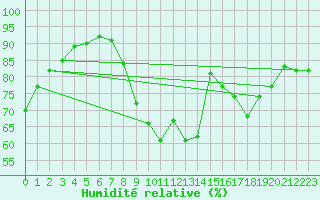 Courbe de l'humidit relative pour Saint-Haon (43)