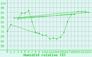 Courbe de l'humidit relative pour San Bernardino