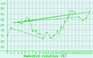 Courbe de l'humidit relative pour Blackpool Airport