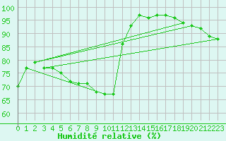 Courbe de l'humidit relative pour Retz