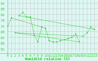 Courbe de l'humidit relative pour Hoting