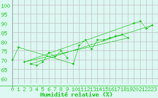 Courbe de l'humidit relative pour Le Puy - Loudes (43)