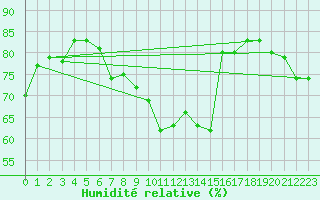 Courbe de l'humidit relative pour Herserange (54)