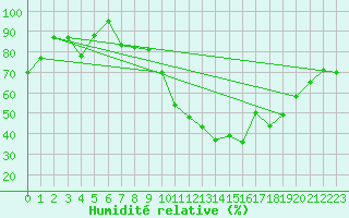 Courbe de l'humidit relative pour Montana