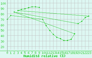Courbe de l'humidit relative pour Carpentras (84)
