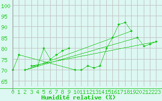Courbe de l'humidit relative pour Sanary-sur-Mer (83)