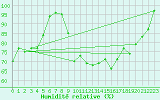 Courbe de l'humidit relative pour Lons-le-Saunier (39)