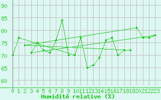 Courbe de l'humidit relative pour Plussin (42)