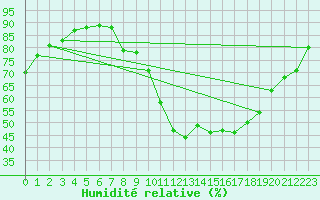Courbe de l'humidit relative pour Epinal (88)