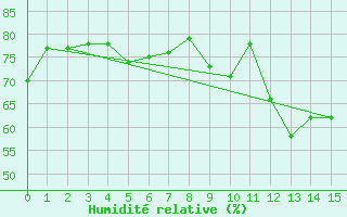 Courbe de l'humidit relative pour le bateau PGRQ