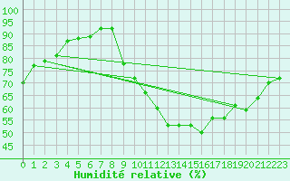 Courbe de l'humidit relative pour Crest (26)