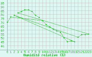 Courbe de l'humidit relative pour Margny-ls-Compigne (60)
