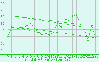 Courbe de l'humidit relative pour Cambrai / Epinoy (62)