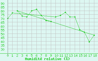 Courbe de l'humidit relative pour Neuchatel (Sw)