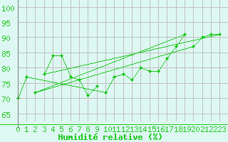 Courbe de l'humidit relative pour Honningsvag / Valan