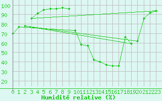 Courbe de l'humidit relative pour Bagnres-de-Luchon (31)