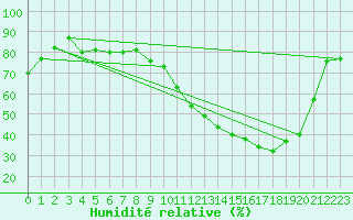 Courbe de l'humidit relative pour Brigueuil (16)