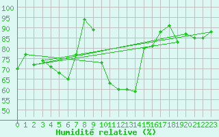Courbe de l'humidit relative pour Tarbes (65)