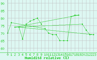Courbe de l'humidit relative pour Frosta