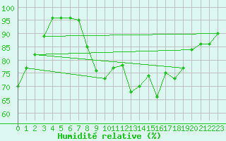 Courbe de l'humidit relative pour Figueras de Castropol