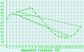 Courbe de l'humidit relative pour Gurande (44)