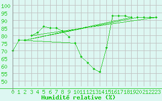 Courbe de l'humidit relative pour Manlleu (Esp)
