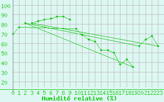 Courbe de l'humidit relative pour Tours (37)